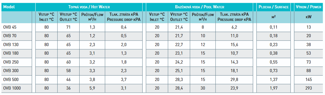 tabulka teplotního spádu